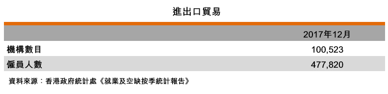 表:進出口貿易 表:進出口貿易