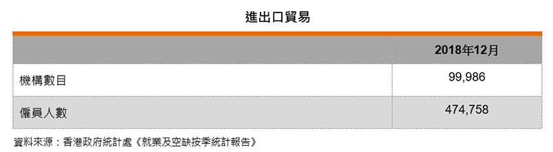 表:進出口貿易業界數據 表:進出口貿易業界數據