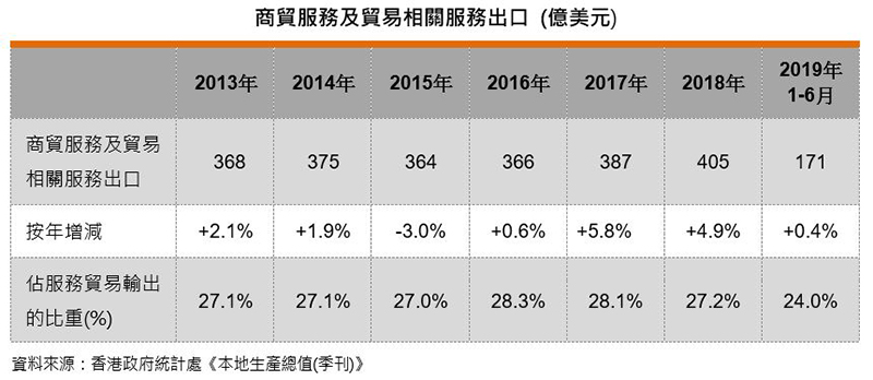 表:商貿服務及貿易相關服務出口 (億美元) 表:商貿服務及貿易相關服務出口 (億美元)