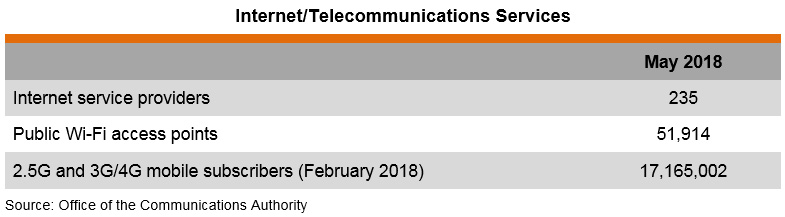 Table: Internet and Telecommunications Services Table: Internet and Telecommunications Services