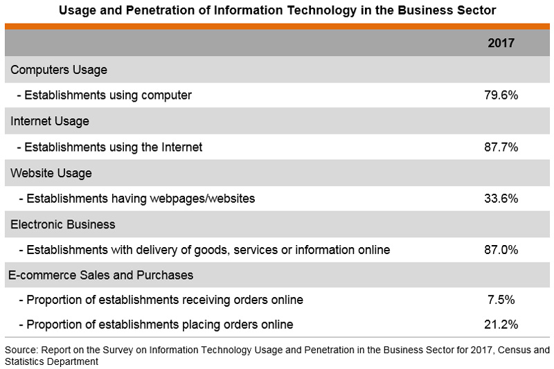 Table: Usage and Penetration of Information Technology in the Business Sector Table: Usage and Penetration of Information Technology in the Business Sector
