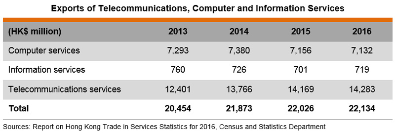 Table: Exports of Telecommunications, Computer and Information Services Table: Exports of Telecommunications, Computer and Information Services