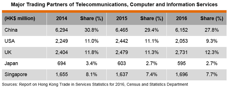 Table: Major Trading Partners of Telecommunications, Computer and Information Services Table: Major Trading Partners of Telecommunications, Computer and Information Services