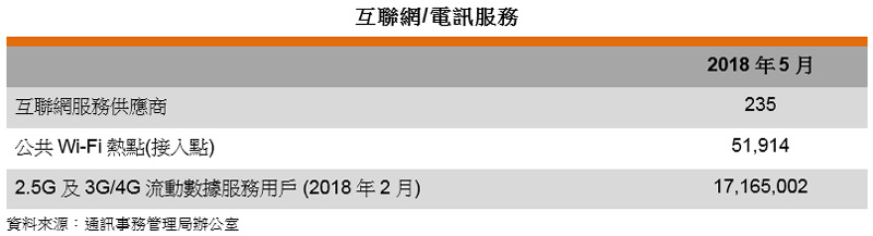 表: 互联网及电讯服务 表: 互联网及电讯服务