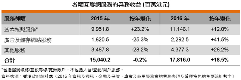 表: 各类互联网服务的业务收益 (百万港元) 表: 各类互联网服务的业务收益 (百万港元)