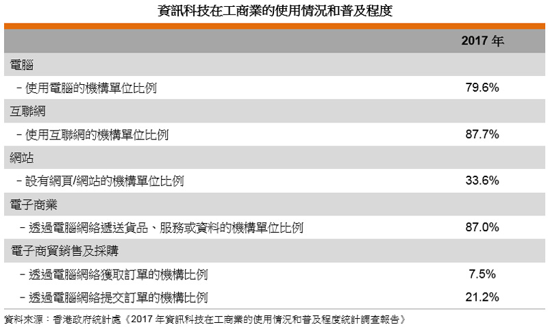 表: 资讯科技在工商业的使用情况和普及程度 表: 资讯科技在工商业的使用情况和普及程度