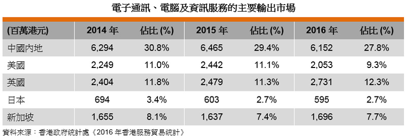 表: 电子通讯、电脑及资讯服务的主要输出市场 表: 电子通讯、电脑及资讯服务的主要输出市场