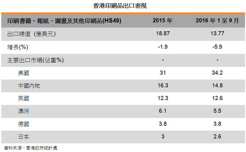 表: 香港印刷品出口表现