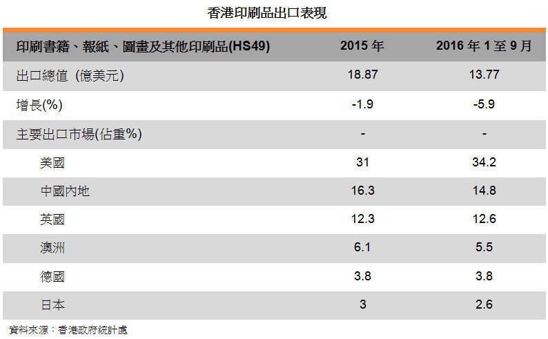 表: 香港印刷品出口表现 表: 香港印刷品出口表现