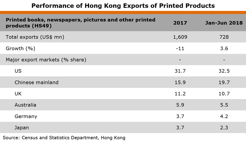 Table: Performance of Hong Kong Exports of Printed Products