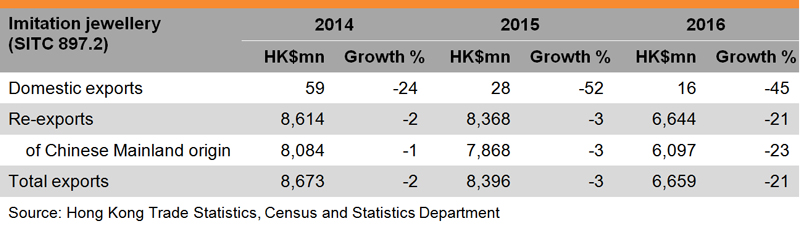 Table: Performance of Hong Kong’s Jewellery Exports Table: Performance of Hong Kong’s Jewellery Exports