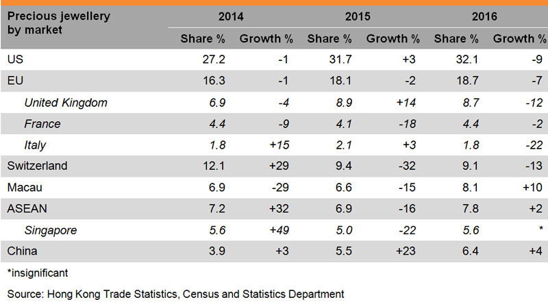 Table: Performance of Hong Kong’s Jewellery Exports Table: Performance of Hong Kong’s Jewellery Exports