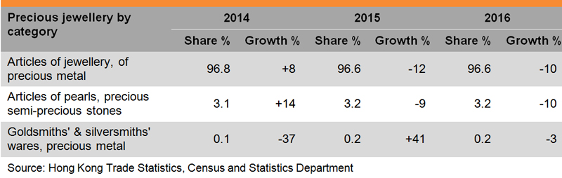 Table: Performance of Hong Kong’s Jewellery Exports Table: Performance of Hong Kong’s Jewellery Exports