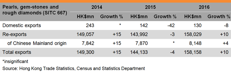 Table: Performance of Hong Kong’s Jewellery Exports Table: Performance of Hong Kong’s Jewellery Exports