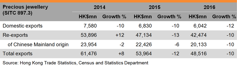 Table: Performance of Hong Kong’s Jewellery Exports Table: Performance of Hong Kong’s Jewellery Exports