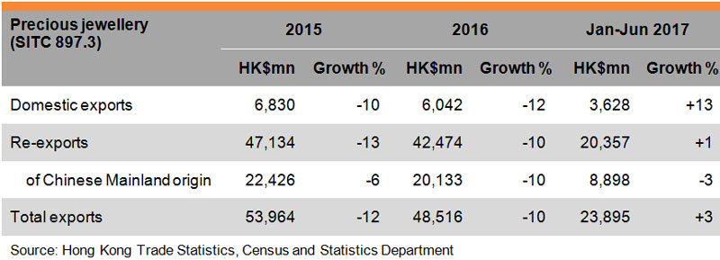 Table: Performance of Hong Kong Jewellery Exports Table: Performance of Hong Kong Jewellery Exports