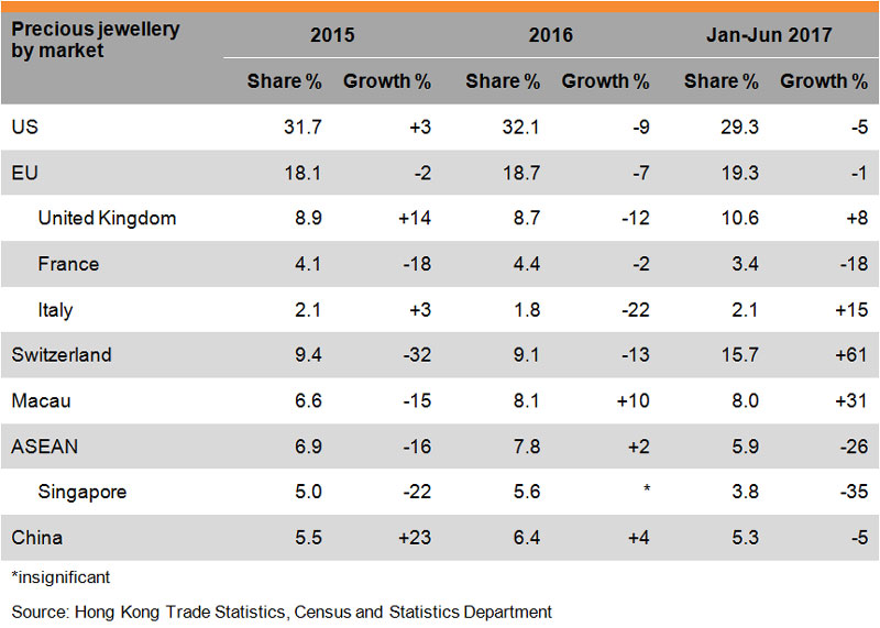 Table: Performance of Hong Kong Jewellery Exports (Precious jewellery by market) Table: Performance of Hong Kong Jewellery Exports (Precious jewellery by market)