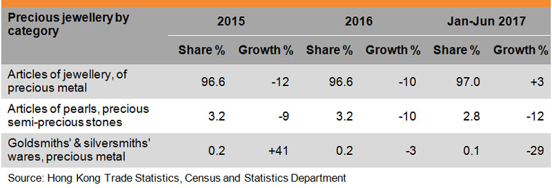 Table: Performance of Hong Kong Jewellery Exports (Precious jewellery by category) Table: Performance of Hong Kong Jewellery Exports (Precious jewellery by category)