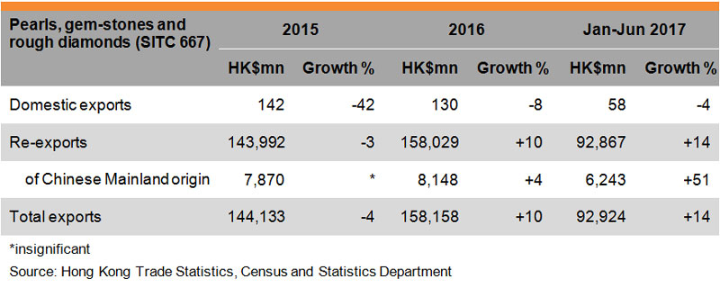 Table: Performance of Hong Kong Jewellery Exports (Pearls, gem-stones and rough diamonds) Table: Performance of Hong Kong Jewellery Exports (Pearls, gem-stones and rough diamonds)