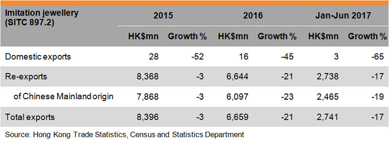 Table: Performance of Hong Kong Jewellery Exports (Imitation jewellery) Table: Performance of Hong Kong Jewellery Exports (Imitation jewellery)