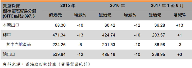 表:香港珠寶出口表現 (貴重珠寶) 表:香港珠寶出口表現 (貴重珠寶)