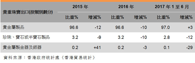 表:香港珠寶出口表現 (貴重珠寶按類別) 表:香港珠寶出口表現 (貴重珠寶按類別)