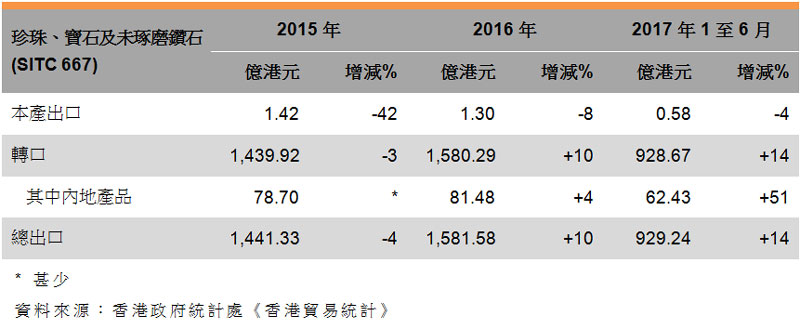 表:香港珠寶出口表現 (珍珠、寶石及未琢磨鑽石) 表:香港珠寶出口表現 (珍珠、寶石及未琢磨鑽石)