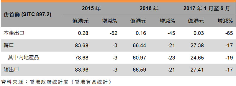 表:香港珠寶出口表現 (仿首飾) 表:香港珠寶出口表現 (仿首飾)