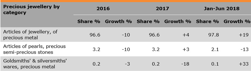 Table: Performance of Hong Kong Jewellery Exports (Precious jewellery by category) Table: Performance of Hong Kong Jewellery Exports (Precious jewellery by category)