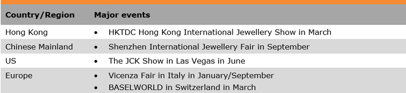 Table: List of Some Major Trade Fairs (Jewellery) Table: List of Some Major Trade Fairs (Jewellery)