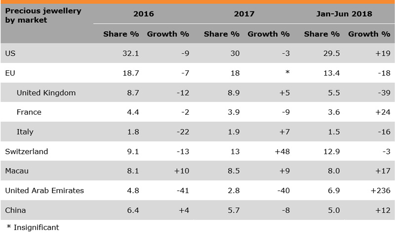 Table: Performance of Hong Kong Jewellery Exports (Precious jewellery by market) Table: Performance of Hong Kong Jewellery Exports (Precious jewellery by market)
