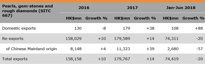 Table: Performance of Hong Kong Jewellery Exports (Pearls, gem-stones and rough diamonds) Table: Performance of Hong Kong Jewellery Exports (Pearls, gem-stones and rough diamonds)