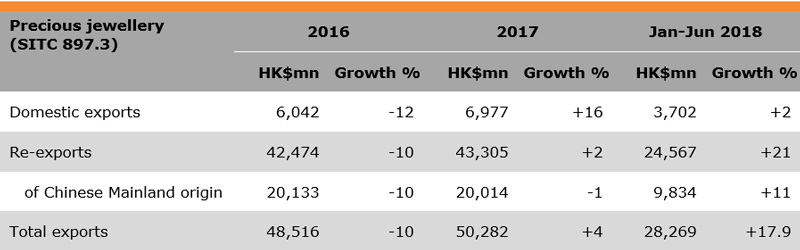 Table: Performance of Hong Kong Jewellery Exports Table: Performance of Hong Kong Jewellery Exports