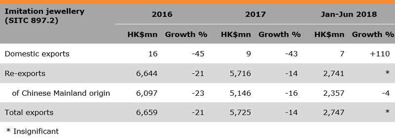Table: Performance of Hong Kong Jewellery Exports (Imitation jewellery) Table: Performance of Hong Kong Jewellery Exports (Imitation jewellery)