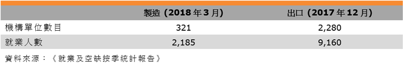 表:業界特色(香港珠寶業) 表:業界特色(香港珠寶業)