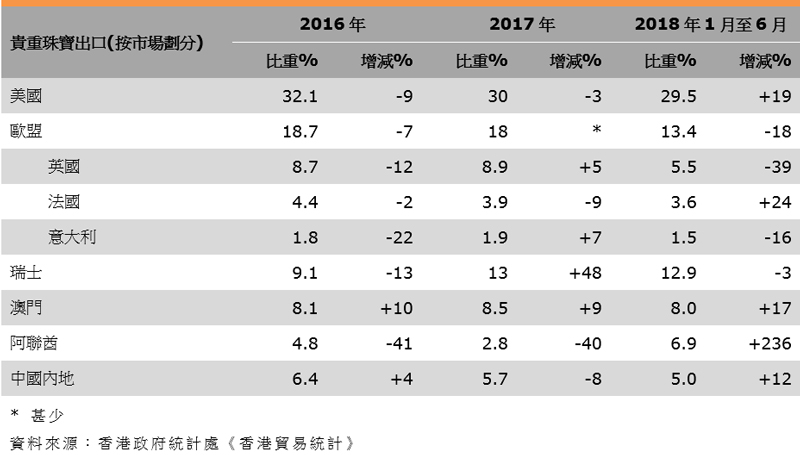 表:香港珠寶出口表現(按市場劃分) 表:香港珠寶出口表現(按市場劃分)