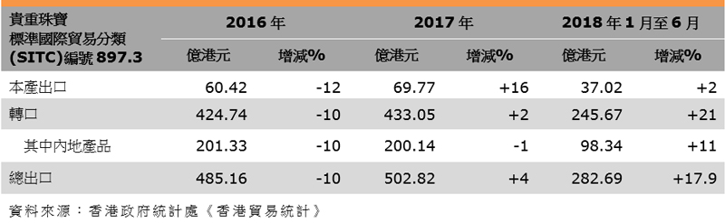 表:香港珠寶出口表現(貴重珠寶標準國際貿易分類編號897.3) 表:香港珠寶出口表現(貴重珠寶標準國際貿易分類編號897.3)