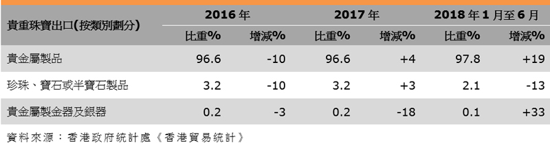 表:香港珠寶出口表現(按類別劃分) 表:香港珠寶出口表現(按類別劃分)