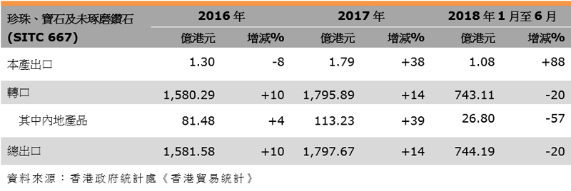 表:香港珠寶出口表現(珍珠、寶石及未琢磨鑽石) 表:香港珠寶出口表現(珍珠、寶石及未琢磨鑽石)