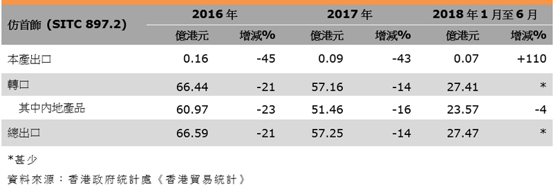 表:香港珠寶出口表現(仿首飾) 表:香港珠寶出口表現(仿首飾)