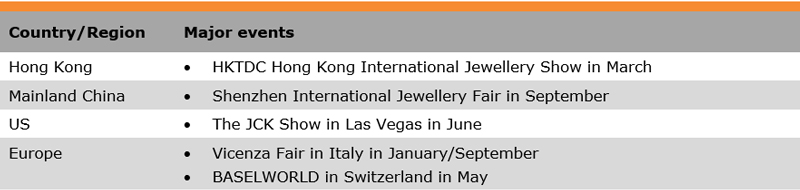 Table: List of Some Major Trade Fairs (Jewellery Industry)
