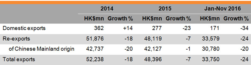 Table: Performance of Hong Kong Toy Exports Table: Performance of Hong Kong Toy Exports