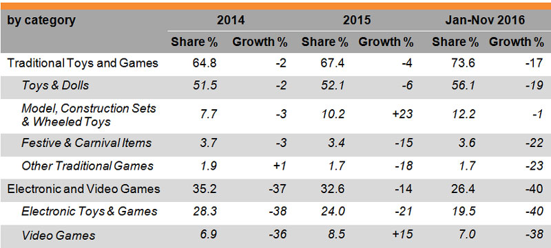 Table: Performance of Hong Kong Toy Exports Table: Performance of Hong Kong Toy Exports