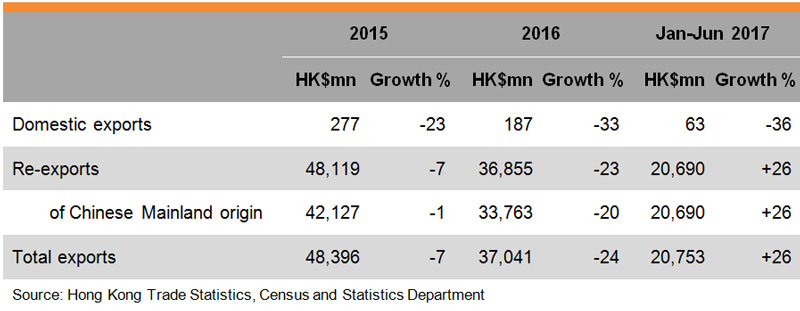 Table: Performance of Hong Kong Toy Exports Table: Performance of Hong Kong Toy Exports