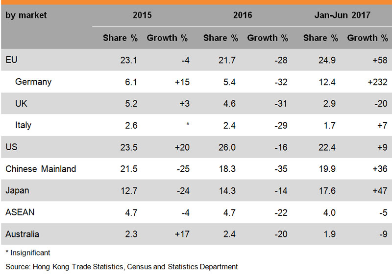 Table: Performance of Hong Kong Toy Exports (by market) Table: Performance of Hong Kong Toy Exports (by market)