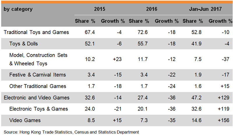 Table: Performance of Hong Kong Toy Exports (by category) Table: Performance of Hong Kong Toy Exports (by category)