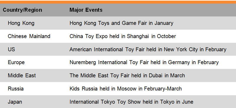 Table: List of Some Major Trade Fairs (Toy) Table: List of Some Major Trade Fairs (Toy)