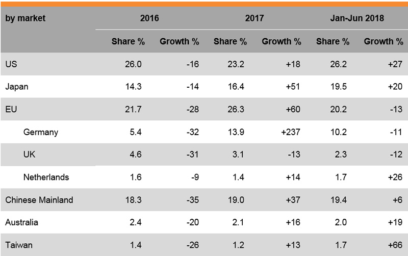 Table: Performance of Hong Kong Toy Exports (by market) Table: Performance of Hong Kong Toy Exports (by market)