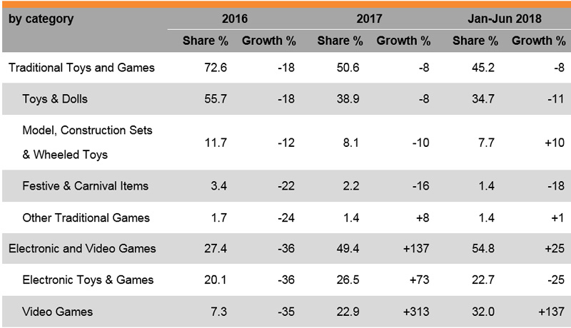 Table: Performance of Hong Kong Toy Exports (by category) Table: Performance of Hong Kong Toy Exports (by category)