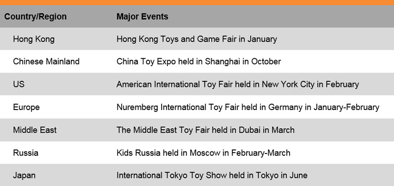 Table: List of Some Major Trade Fairs (Toys) Table: List of Some Major Trade Fairs (Toys)